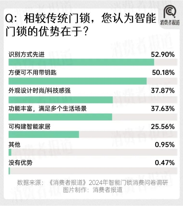 2024年智能门锁报告：年轻群体满意度过半；小米、华为挤入前五